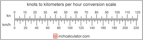 Knots to Kilometers per hour calculator .